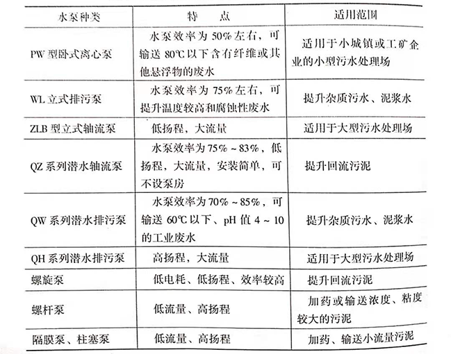 污水處理廠是如何處理污水的，污水處理廠常用水泵的種類有哪些