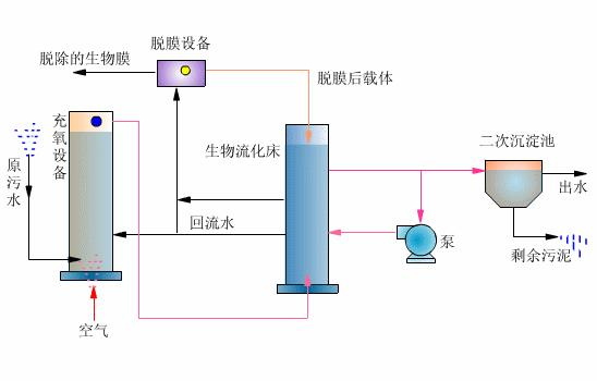 什么是生物流化床工藝？-樂中環(huán)保