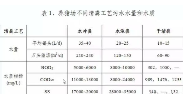 養(yǎng)殖污水處理工藝流程有哪些？養(yǎng)豬污水處理主流方法