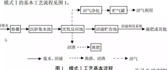 養(yǎng)殖污水處理工藝流程有哪些？養(yǎng)豬污水處理主流方法