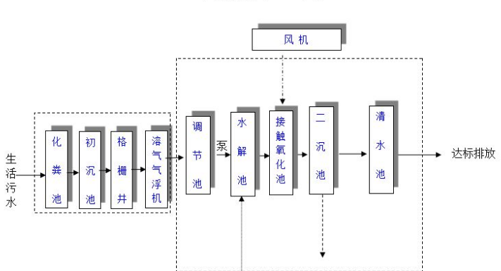 農(nóng)村生活污水一體化處理設(shè)備多少錢(qián)？農(nóng)村生活污水處理工藝流程-02