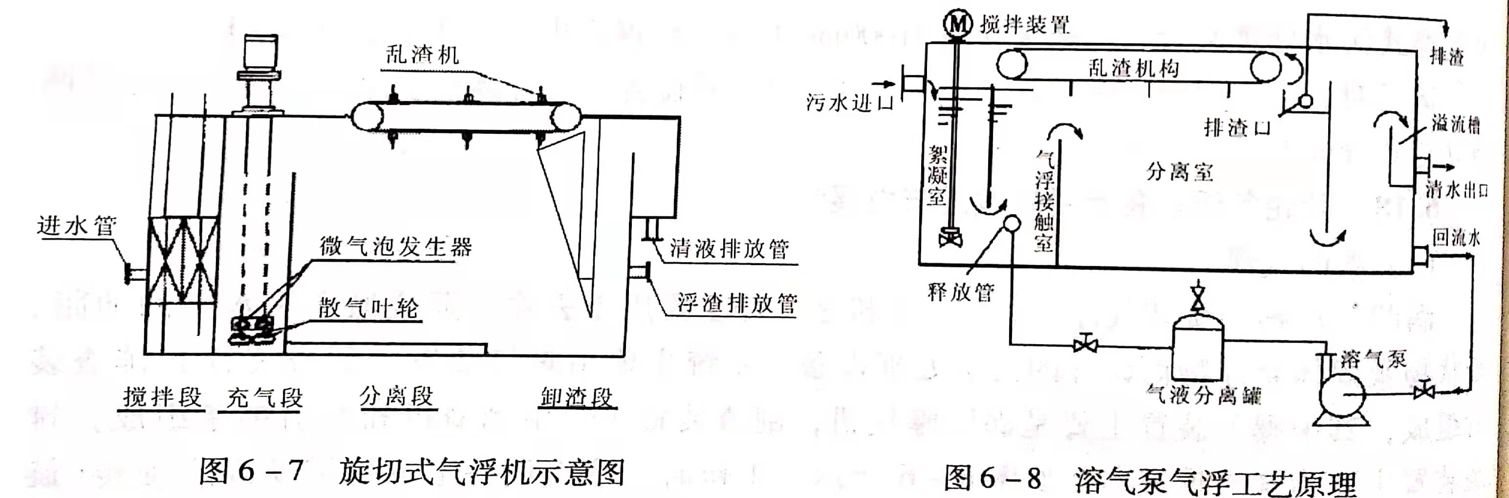 溶氣氣浮設(shè)備類型有哪些？作用分別是什么？