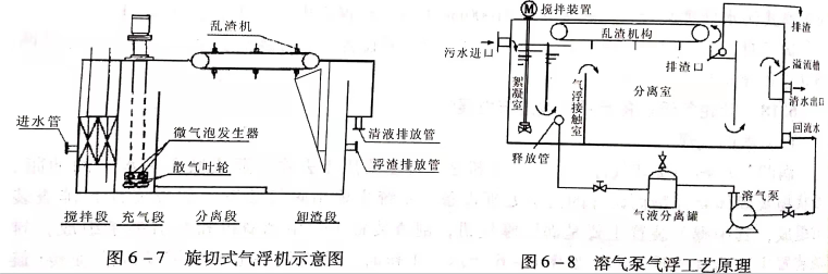溶氣氣浮設備類型有哪些？作用分別是什么？