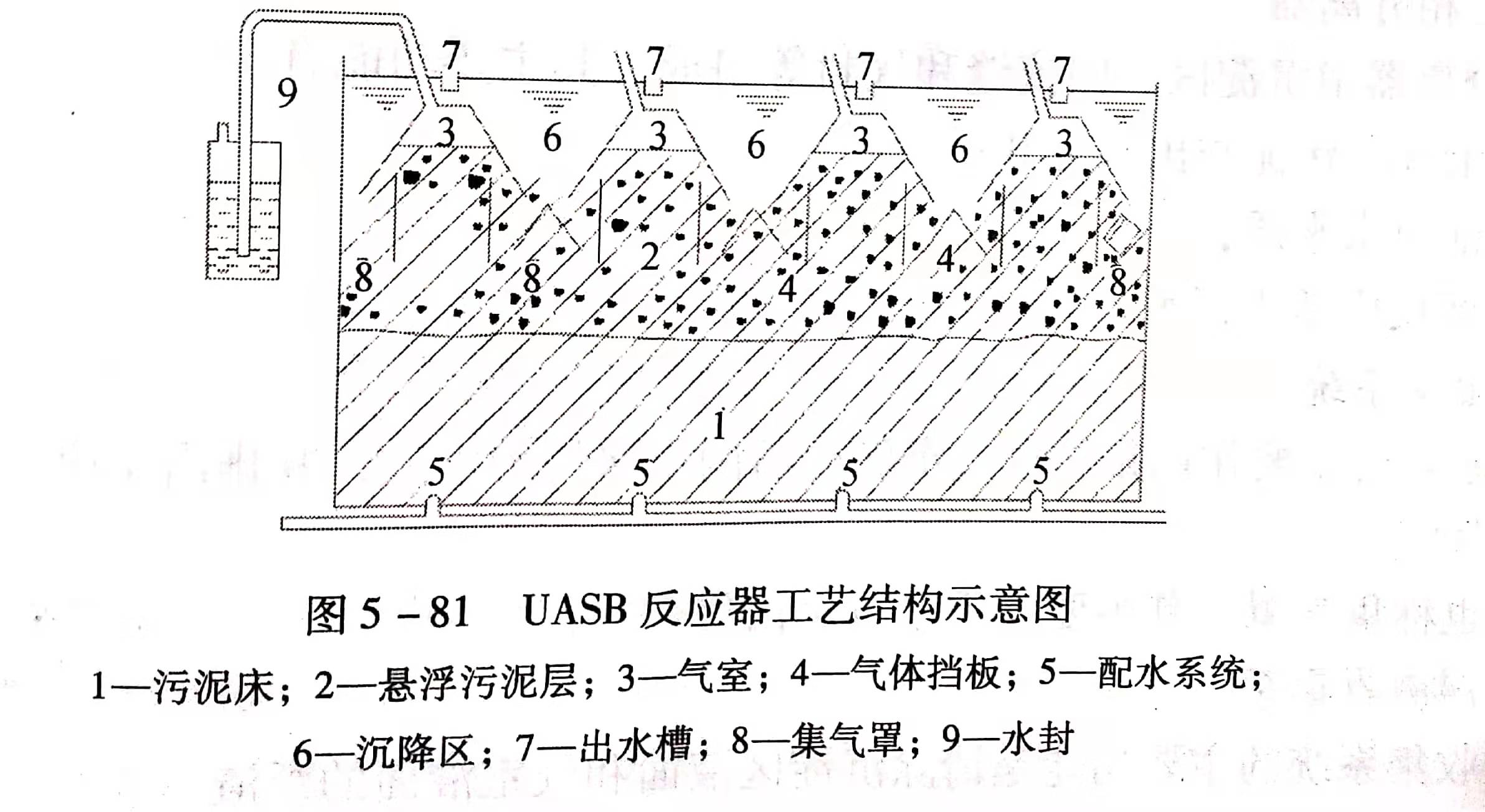 uasb主要處理什么污水？UASB工作原理及類型有哪些？01