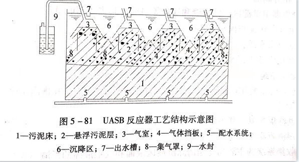 uasb主要處理什么污水？UASB工作原理及類型有哪些？