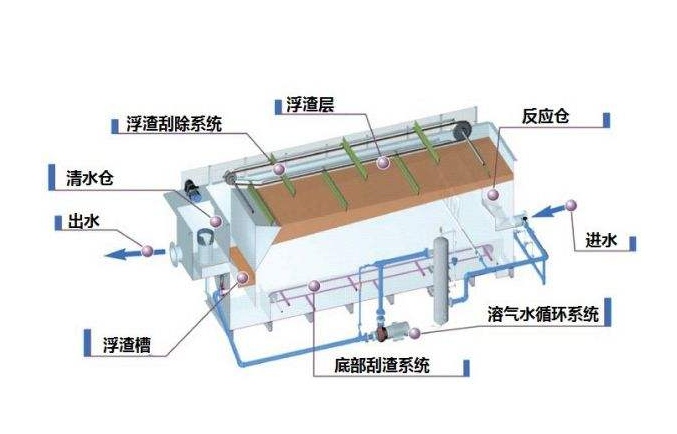 溶氣氣浮機(jī)原理圖解，溶氣氣浮機(jī)的使用效果和作用分析01