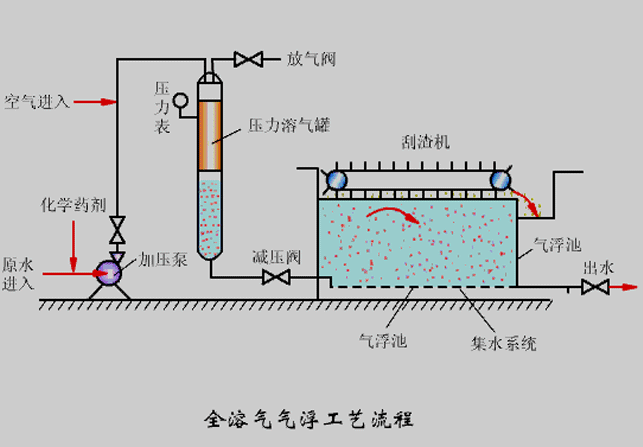 氣浮機壓力不知道該調(diào)成多少合適？看完你就懂了！02