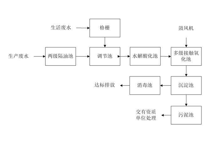 食品工業(yè)廢水處理需要用到的工藝詳解，看看你用對(duì)了嗎？