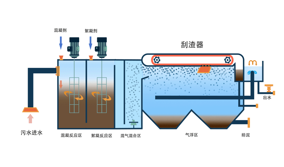 氣浮機有哪些分類，分別有什么作用，以溶氣氣浮機為例展開講講！02