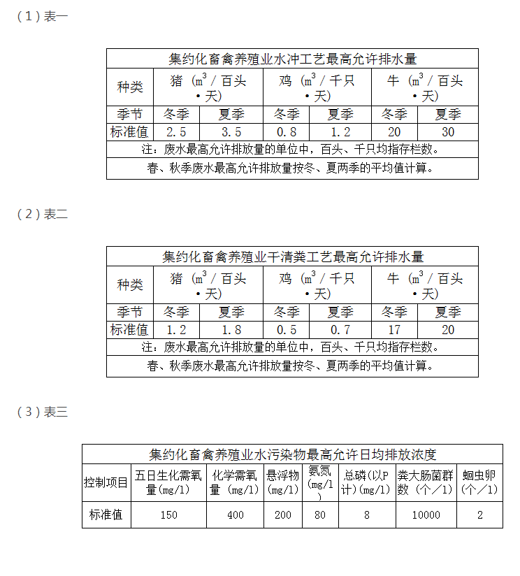 教你快速掌握養(yǎng)殖污水排放最新標(biāo)準(zhǔn)？