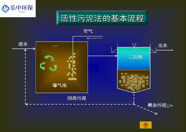 污水處理廠活性污泥法概念及用途有哪些？