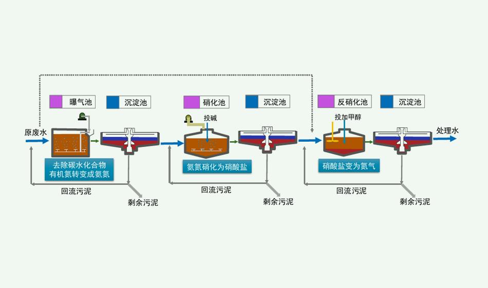 脫氮除磷原理是什么？（脫氮除磷的污水處理工藝介紹）