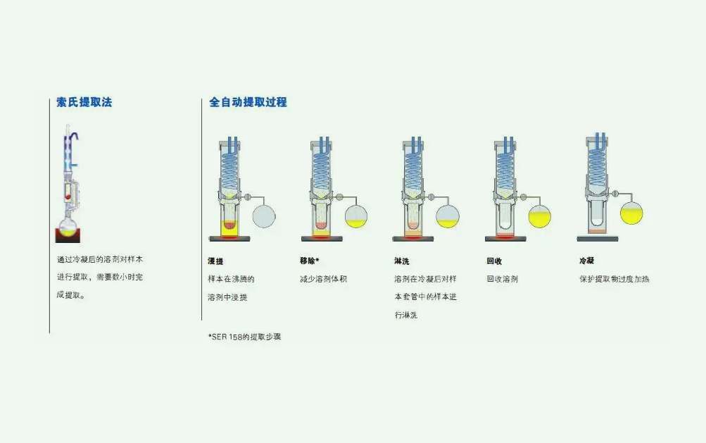 溶劑萃取法的原理是什么？（溶劑法提取的原理及方法）