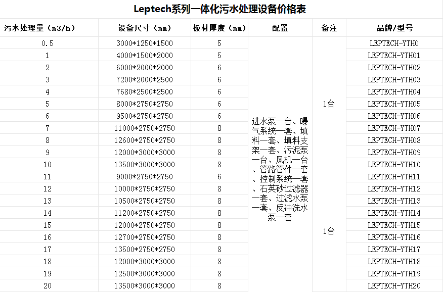 當歸片食品生產加工廢水處理設備|廠家哪家好？-樂中環(huán)保